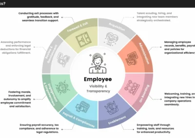 Centralized Employee Database
